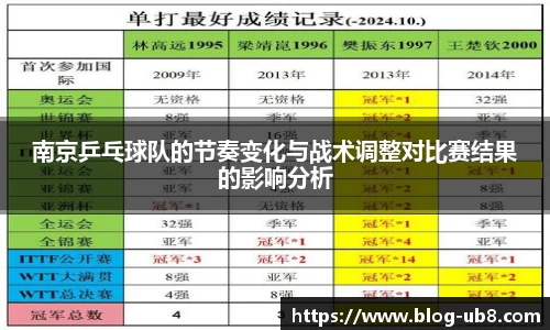 南京乒乓球队的节奏变化与战术调整对比赛结果的影响分析